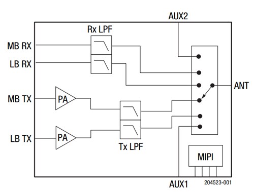Block Diagram - Skyworks Solutions Inc. SKY68001-31 Universal Multi-Band FEM for IoT
